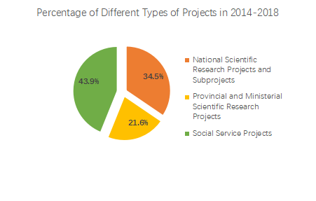The college has undertaken a lot of scientific research projects in the past 5 years, in which national major scientific research projects account for a large proportion. The college has undertaken a lot of scientific research projects in the past 5 years, in which national major scientific research projects account for a large proportion.