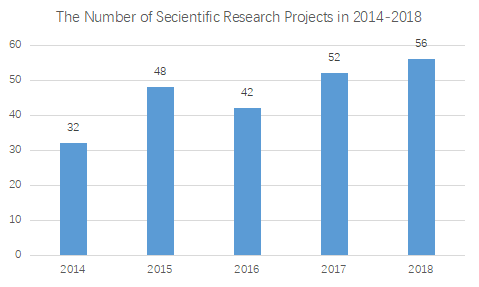 The number of scientific research projects has been in rise in the past five years (2014-2018) The number of scientific research projects has been in rise in the past five years (2014-2018)
